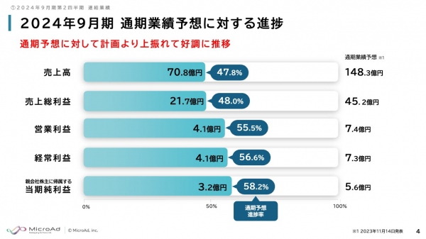 マイクロアド、上期は通期計画を上振れて好調に推移　タクシーサイネージ契約更改による減少を「UNIVERSE」で補う