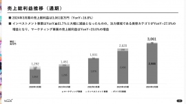 トレンダーズ、マーケティング事業が大幅に成長　2025年3月期は事業投資を継続しつつ、約30%の増益を目指す