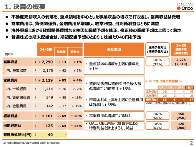 【QAあり】オリエントコーポレーション、減益決算も、25年3月期は3社の子会社化や構造改革への注力等により、増収増益を計画