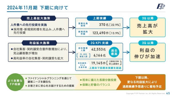 【QAあり】FPパートナー、2Qは採用・集客・契約譲受の好調により売上高前年比+17.6%増　通期業績予想は達成見込み