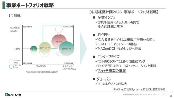 【QAあり】佐鳥電機、中計では産業インフラ、モビリティ事業を成長の柱に　SystematIC社を子会社化し半導体回路設計ビジネスに進出