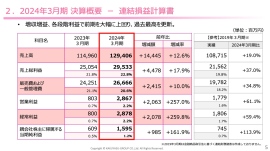 カクヤスグループ、営業利益は前年比+257%で大幅増益 個人飲食店を中心に販売を拡大しさらなる躍進を目指す カクヤスグループ、営業利益は前年比+257%で大幅増益 個人飲食店を中心に販売を拡大しさらなる躍進を目指す