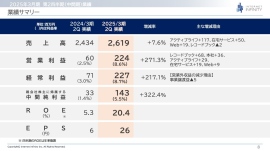 【QAあり】インターネットインフィニティー、営業利益は前年同期比+271.3%と大幅成長 利益率改善で各段階二桁増益見込み 【QAあり】インターネットインフィニティー、営業利益は前年同期比+271.3%と大幅成長 利益率改善で各段階二桁増益見込み