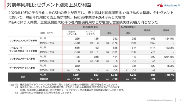 ユビキタスAI、連結売上高は前年比で+40.7% GS社子会社化が寄与し大幅増収を達成 ユビキタスAI、連結売上高は前年比で+40.7% GS社子会社化が寄与し大幅増収を達成