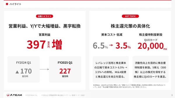 【QAあり】エイチーム、Y/Yで3億9,700万円の大幅増益、黒字転換 資本コスト低減や株主優待制度など株主還元策を具体化 【QAあり】エイチーム、Y/Yで3億9,700万円の大幅増益、黒字転換 資本コスト低減や株主優待制度など株主還元策を具体化