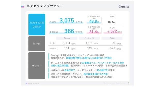 【QAあり】Gunosy、単体での営業黒字維持、ゲームエイト好調を踏まえ、通期予想を上方修正 成長と両立した株主還元を計画 【QAあり】Gunosy、単体での営業黒字維持、ゲームエイト好調を踏まえ、通期予想を上方修正 成長と両立した株主還元を計画