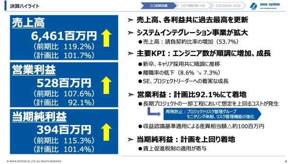 【QAあり】ノバシステム、売上は過去最高を4期連続更新・営業利益も3期連続 システムインテグレーション事業拡大が寄与 【QAあり】ノバシステム、売上は過去最高を4期連続更新・営業利益も3期連続 システムインテグレーション事業拡大が寄与