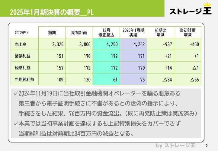 【QAあり】ストレージ王、通期売上高は過去最大規模の42億6,200万円に　首都圏屋内型物件の高稼働や営業連携による売上拡大が進む