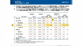 ワールド、コア営業利益は再上場後の通期最高益を更新し、最終利益は創業来最高益を達成