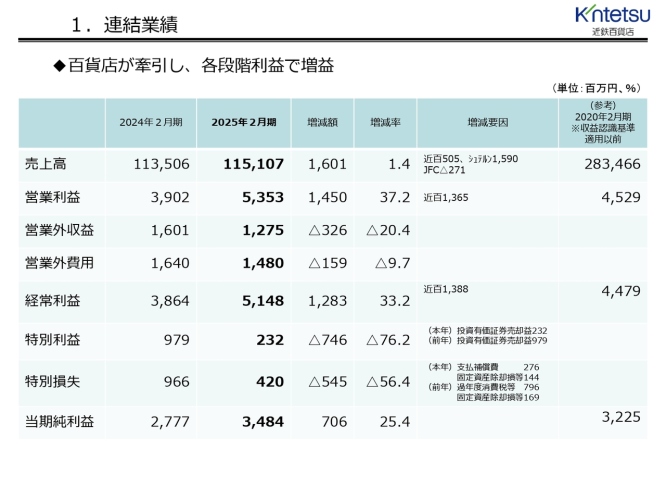【QAあり】近鉄百貨店、通期は百貨店の牽引により増収増益を確保