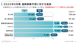 マイクロアド、上期は売上高・各段階利益ともに想定を上回る進捗　生産性向上施策の奏功により通期業績予想を上方修正