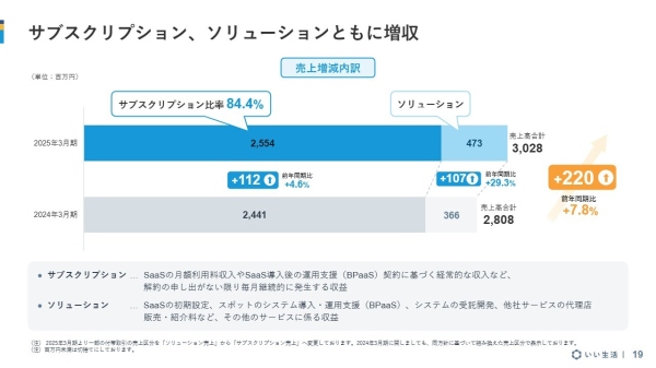 いい生活、売上高YoY+7.8%、ARR+9.4%で堅調に成長 大手・地域中核不動産会社にSaaSの導入が進む いい生活、売上高YoY+7.8%、ARR+9.4%で堅調に成長 大手・地域中核不動産会社にSaaSの導入が進む