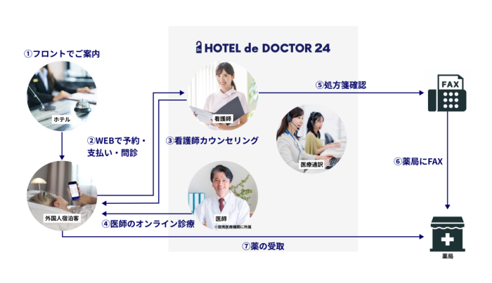 「HOTEL de DOCTOR 24」の概要（画像：東急不動産の発表資料より）