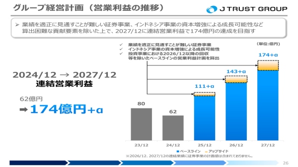 【QAあり】Jトラスト、2027年に連結営業利益174億円を計画　JTG証券とBJIの上振れ余地を残す、今期は増配を予定