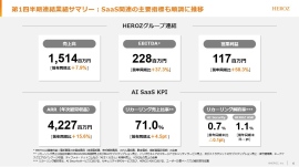 HEROZ、1Qは増収増益　AI Security事業では価格改定が影響し、過去最高の売上およびセグメント利益を達成