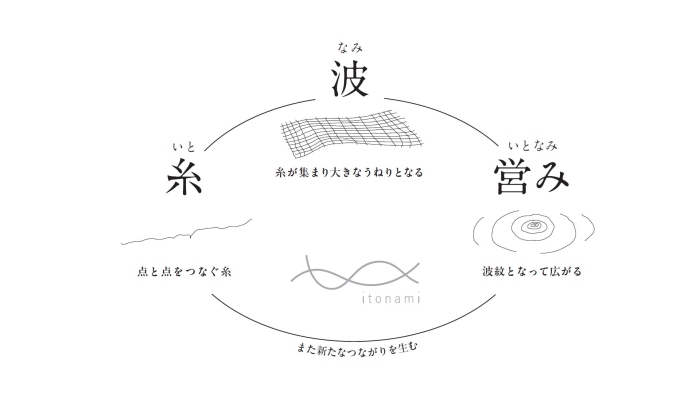 「itonami」に込められたイメージ