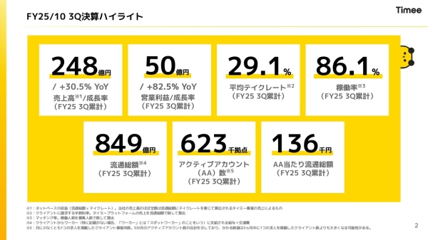 【QAあり】タイミー、3Q累計は増収増益、営業利益は前年比+82.5%で通期利益予想を上方修正　コストマネジメント徹底で利益率改善