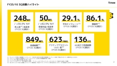 【QAあり】タイミー、3Q累計は増収増益、営業利益は前年比+82.5%で通期利益予想を上方修正　コストマネジメント徹底で利益率改善
