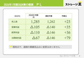 【QAあり】ストレージ王、2Qは計画に対し赤字幅縮小 年度末に大型物件売却を予定し黒字転換を見込む 【QAあり】ストレージ王、2Qは計画に対し赤字幅縮小 年度末に大型物件売却を予定し黒字転換を見込む