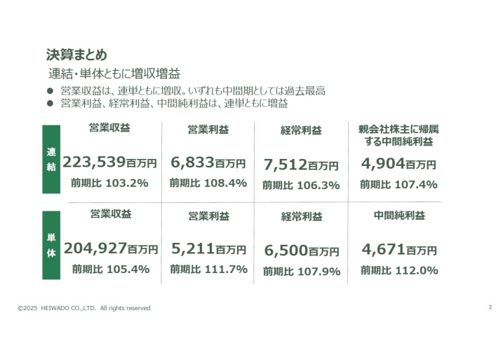 平和堂、営業収益は単体・連結とも中間期で過去最高、各段階利益も増益　中計重点戦略の子育て世代ニーズ対応が奏功