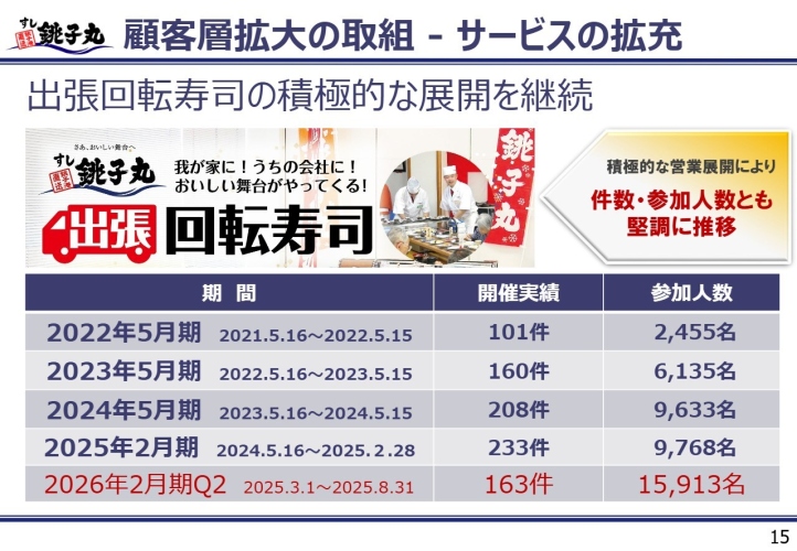 【QAあり】銚子丸、新規出店や新業態開発に引き続き注力　出張回転寿司は積極的な営業展開により顧客層を堅調に拡大