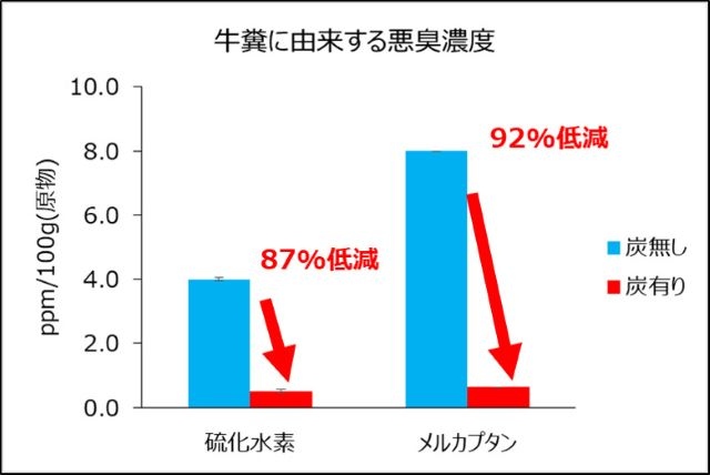 清酒業界大手の白鶴酒造株式会社は、2022年から、酒造りの副産物である処理後活性炭を畜産用の飼料「サケ炭」にアップサイクルする取り組みを進めており、清酒製造業の廃棄物削減と畜産農家の課題解決を両立する新たなビジネスとして期待が高まっている