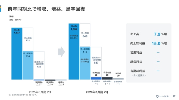 いい生活、営業利益は黒字回復を達成　増収及び費用の効率化が業績に寄与、通期計画に対しても順調な進捗