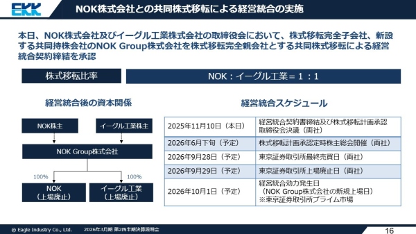 【QAあり】イーグル工業、前年同期比で増収増益、通期予想も上方修正　NOK株式会社との共同株式移転による経営統合実施へ