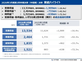 三井不動産、2Q累計は増収増益で過去最高を更新　通期予想を上方修正、ROE8.5%前倒し達成も視野に
