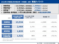 三井不動産、2Q累計は増収増益で過去最高を更新　通期予想を上方修正、ROE8.5%前倒し達成も視野に