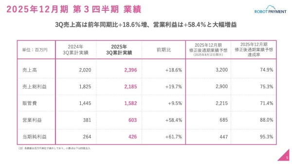 ROBOT PAYMENT、3Q営業利益は前年比58.4%の大幅増益　8月開示の修正後通期業績予想をさらに上方修正