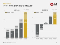 和心、3Q累計で営業利益が前期比+41.6%の大幅成長　前年通期を既に超過し2Qに続いて過去最高益を更新