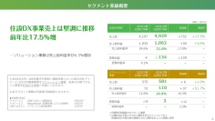 【QAあり】交換できるくん、住設DX前年比+17.5%で2Q最高売上を更新　連結売上は前年比+14.8%、8・9月受注回復で下期加速へ