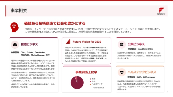 ファインデックス、大学病院8割導入の製品を核に医療DX推進　電子処方箋普及と医療データ利活用を成長の追い風に