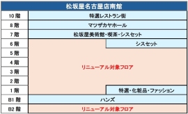 松坂屋名古屋店南館の各階構成（J.フロントリテイリング発表資料より）