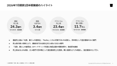 クラシコム、連結売上高は四半期として過去最高を更新、EBITDAは前年比2.4倍の高成長で1Qは好調な滑り出し