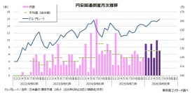 円安関連倒産の月次推移を示すグラフ（東京商工リサーチの発表資料より）