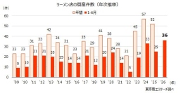 ラーメン店の倒産件数の年次推移を示す図（東京商工リサーチの発表資料より）