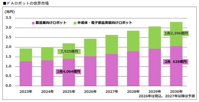 FAロボットの世界市場の推移を示す図（富士経済の発表資料より）
