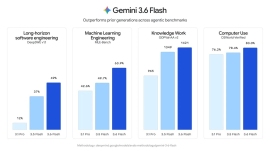 Googleが公開した3.1pro, 3.5 flashとの性能比較図