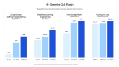 Googleが公開した3.1pro, 3.5 flashとの性能比較図