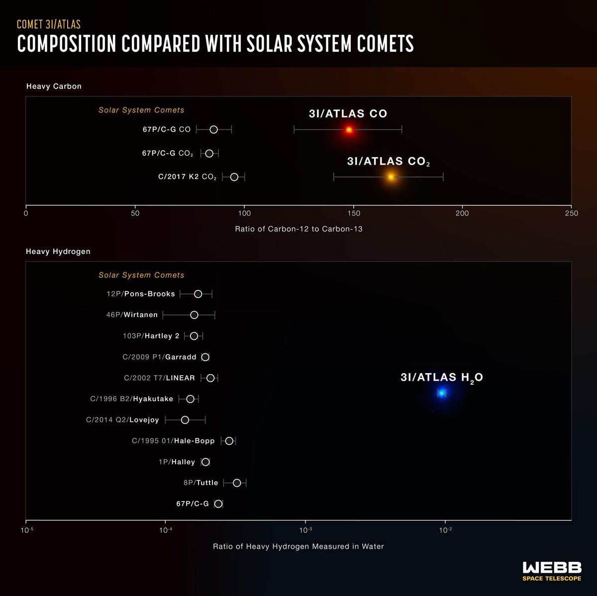 恒星間天体「3I/ATLAS」の正体：太陽系外から飛来した彗星の重水素比が示唆する起源