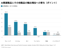 世界銀行は、東アジア・太平洋地域の2026年の実質経済成長率を4.5%と予測し、4月時点の見通しから0.3ポイント上方修正した。