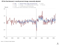 米生産者物価指数（PPI）の前月比推移。2026年9月の最終需要PPIは前月比1.3%上昇した（出所：米労働統計局）