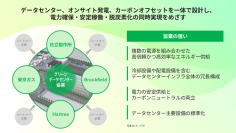 日立製作所ら4社が協業して実現を図る発電設備を併設する「グリーンデータセンター」の実現に向けたエコシステムのイメージ図（4社の発表資料より）