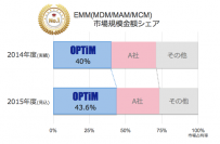オプティムのMDMサービス「Optimal Biz」が、富士キメラ総研の調査レポートでも、売上金額シェアNo.1を獲得　MDM／MAM／MCMすべてを統合的に提供可能なEMM市場で、シェア40％を達成