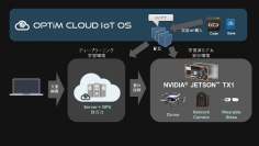 「OPTiM Cloud IoT OS」、画像解析分野において世界初のモジュール型組み込みスーパーコンピュータ「NVIDIA Jetson」と連携し、エッジコンピューティングによるデータ処理の最適化を実現