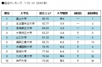 スマホ対応を進めるとPCサイトの評価も上がる　総合ランキングは富山大学が1位、名古屋市立大学が2位
