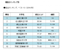 大学スマートフォン・サイト評価の第二弾、対象を205サイトへ大幅増　総合ランキングは福岡工業大学が1位、名古屋市立大学が2位