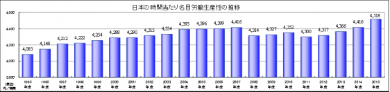日本の労働生産性の動向 2016年版　調査結果発表　時間あたり名目労働生産性は8年ぶりに過去最高を更新